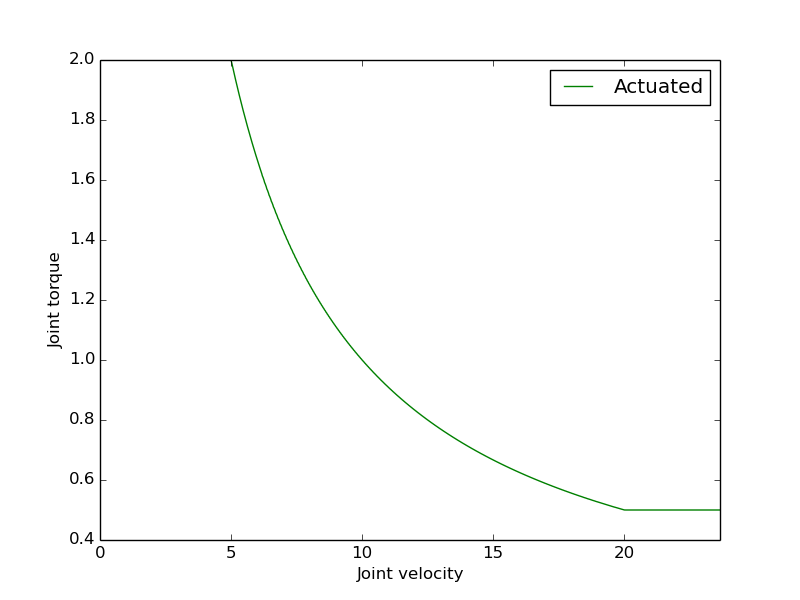 actuator_torque_speed_actuated.png